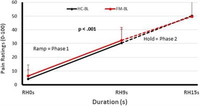Fibromyalgia is associated with hypersensitivity but not with abnormal pain modulation: evidence from QST trials and spinal fMRI
